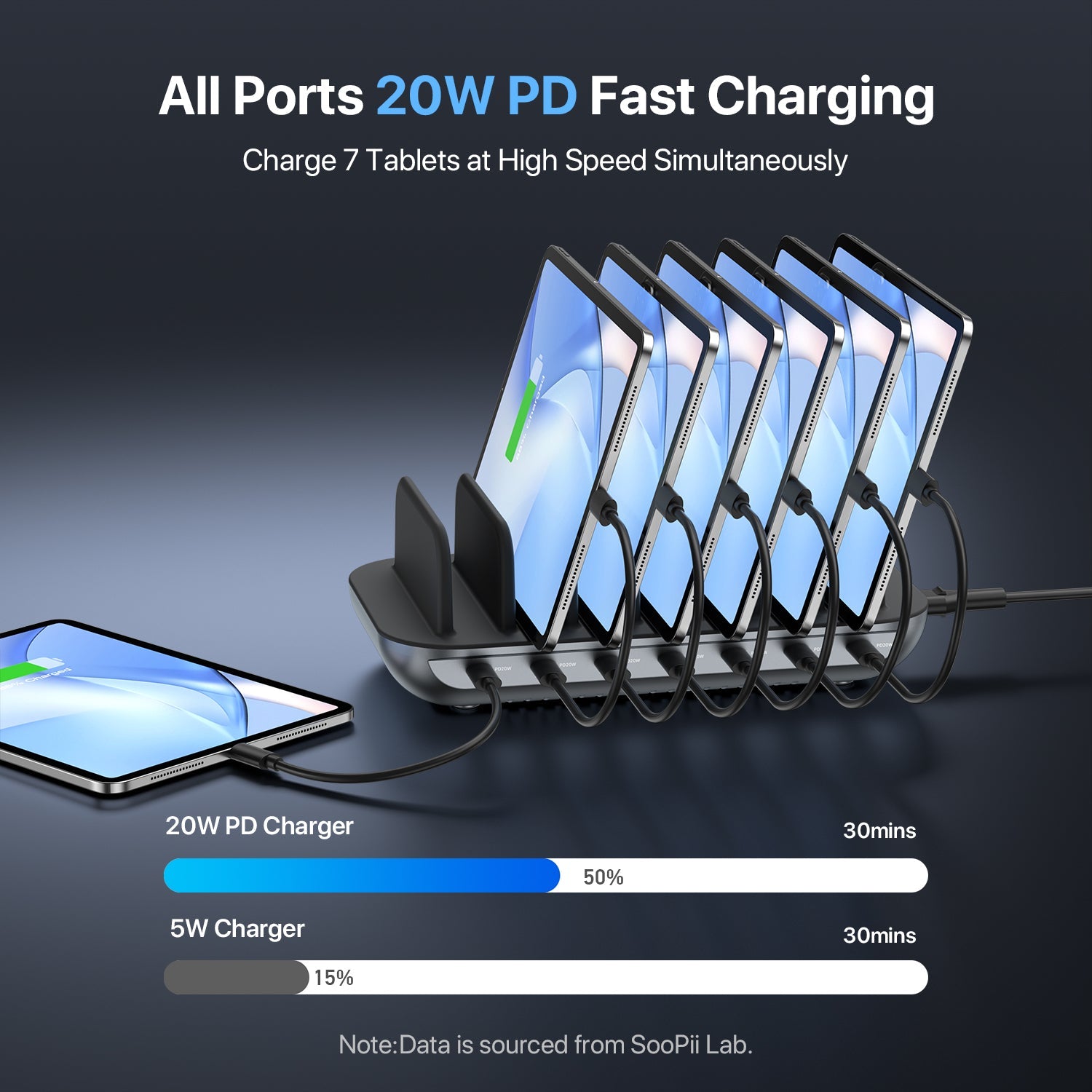 SooPii CS70 Pro charging station with 7 ports and mixed cables, 140W power for efficient device charging.